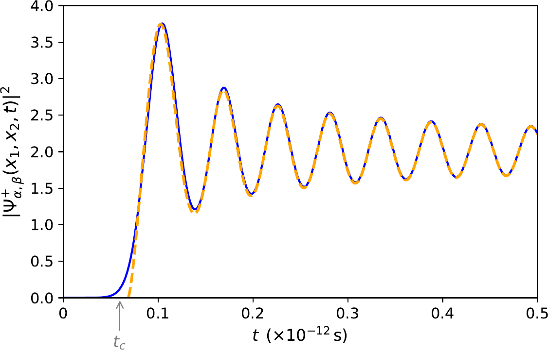 Densidad de probabilidad conjunta simétrica en detección coincidente: la curva exacta y la aproximación por funciones de Bessel se superponen casi perfectamente tras el tiempo de llegada clásico.