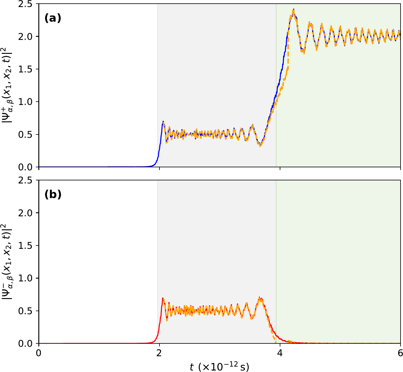 Comparación entre la densidad conjunta exacta y la aproximación por funciones de Bessel para los casos simétrico y antisimétrico: ambas coinciden salvo en vecindades estrechas de los tiempos de llegada.